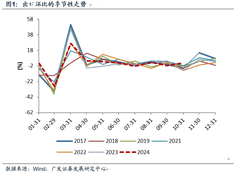 10月出口与目前宏观面