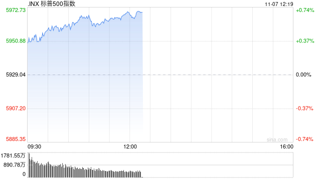 午盘：纳指与标普再创新高 市场等待联储决议