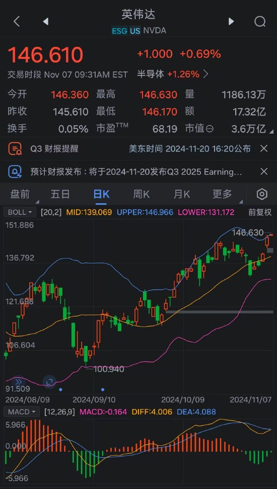 乘势而上 英伟达市值突破3.6万亿美元  第2张