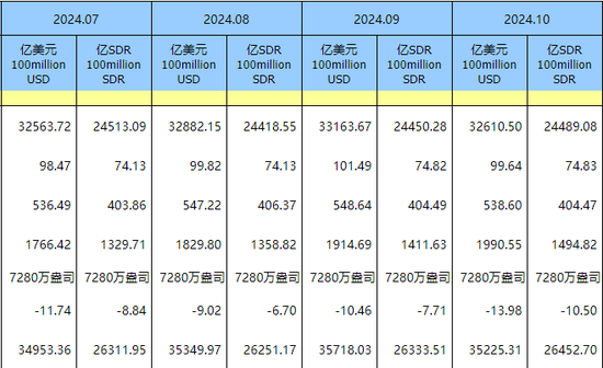 中国央行连续第六个月暂停增持黄金，10月外汇储备规模32610亿美元