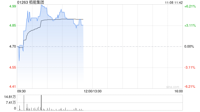 柏能集团早盘涨超3% 公司计划在新加坡上市上市前重组董事会