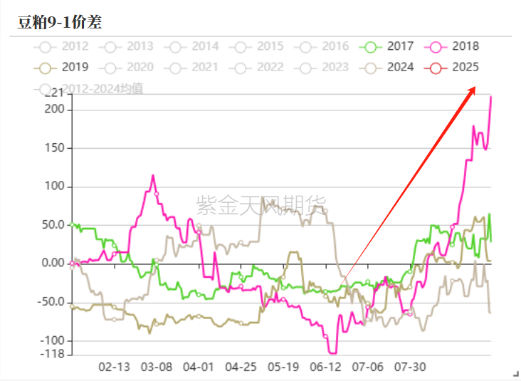 豆粕：18年贸易战VS 24年特朗普交易