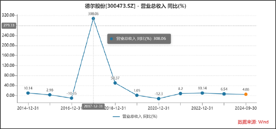 德尔股份实控人资产腾挪曾被质疑利益输送 并购扩张遭反噬