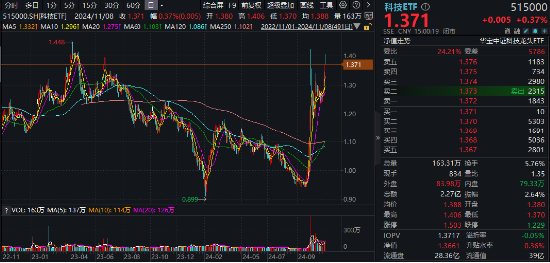 硬科技发力！北方华创、中科曙光涨超5%，科技ETF（515000）刷新阶段高点！机构：科技成长机会仍在  第1张