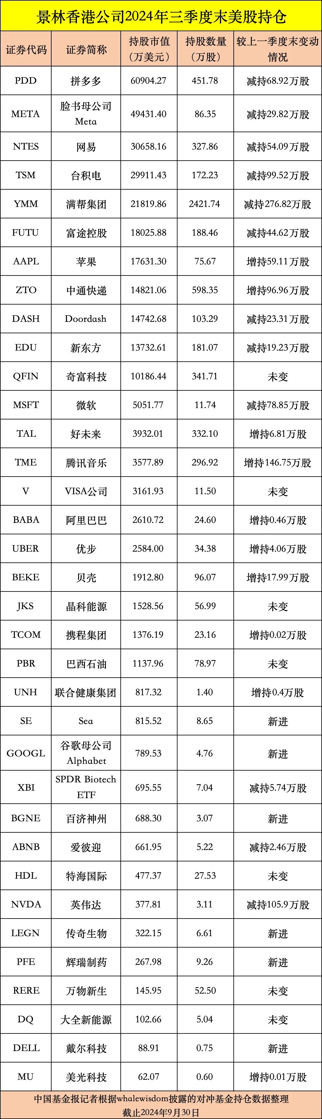 私募龙头景林美股持仓曝光：狂卖英伟达、微软，加仓苹果、腾讯音乐等