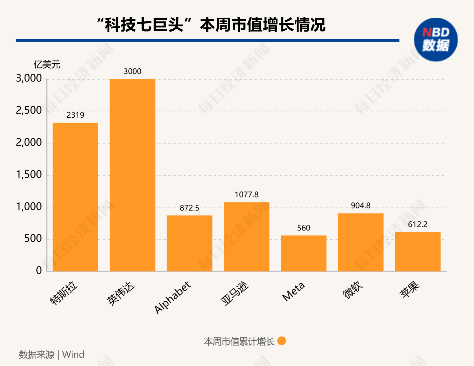 硅谷成大选赢家！七巨头市值一周增9000亿美元，马斯克3000亿美元身家稳居全球第一