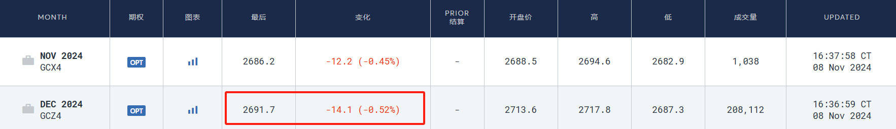 硅谷成大选赢家！七巨头市值一周增9000亿美元，马斯克3000亿美元身家稳居全球第一