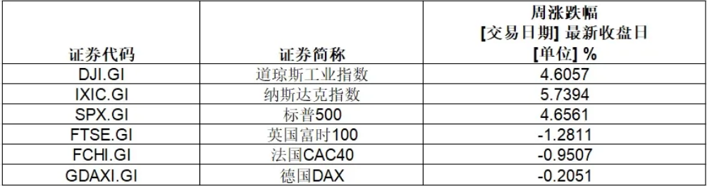 史上首家，英伟达市值超3.6万亿美元！特斯拉本周涨超29%，重回万亿美元大关