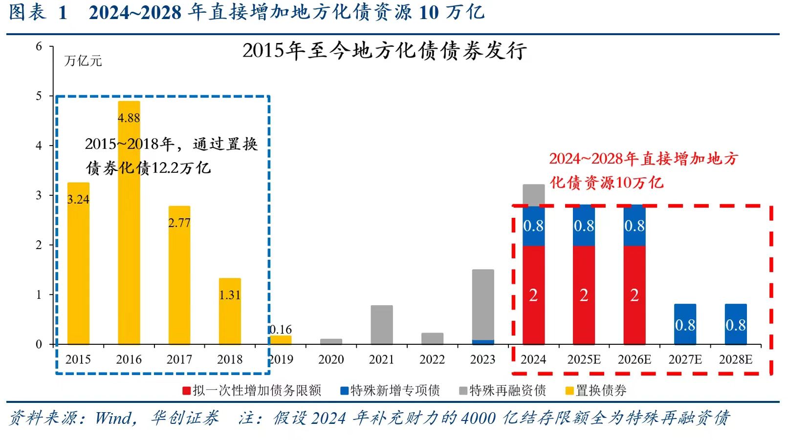 别低估12万亿化债！财政发力才开始，明年更给力  第1张