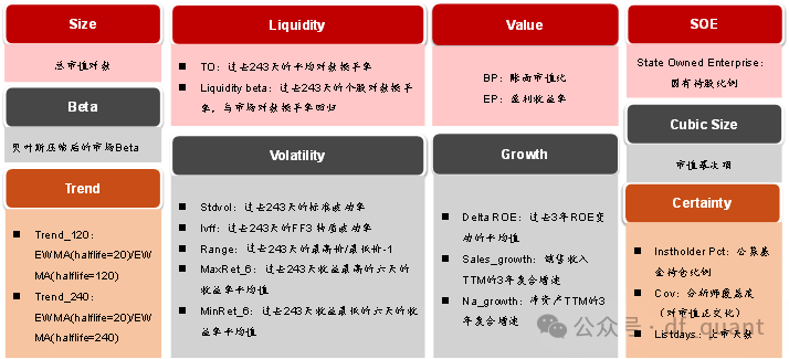 Liquidity风格领衔，预期净利润环比因子表现出色  第2张