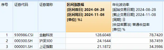 10万亿大利好来了！金融科技板块超额表现，金融科技ETF（159851）单周火爆吸金近10亿元，规模连破新高！