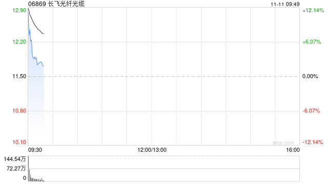 长飞光纤光缆高开逾9% 拟2.987亿元收购2869.83万股奔腾激光股份