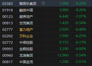 午评：港股恒指跌2.12% 恒生科指跌1.52%半导体概念股逆势上涨