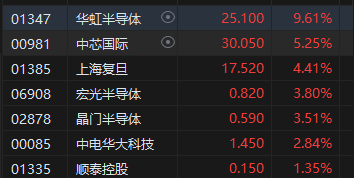 午评：港股恒指跌2.12% 恒生科指跌1.52%半导体概念股逆势上涨