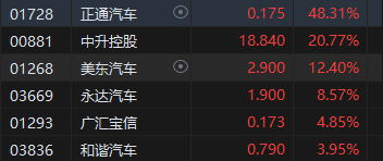 午评：港股恒指跌2.12% 恒生科指跌1.52%半导体概念股逆势上涨