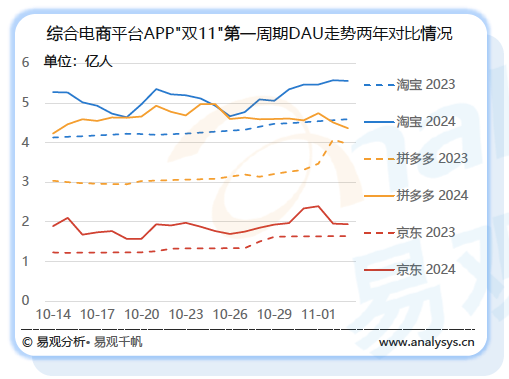 喊出“全网最低价”一年后，淘天不想再“拼”了