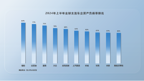 比亚迪高负债虚实