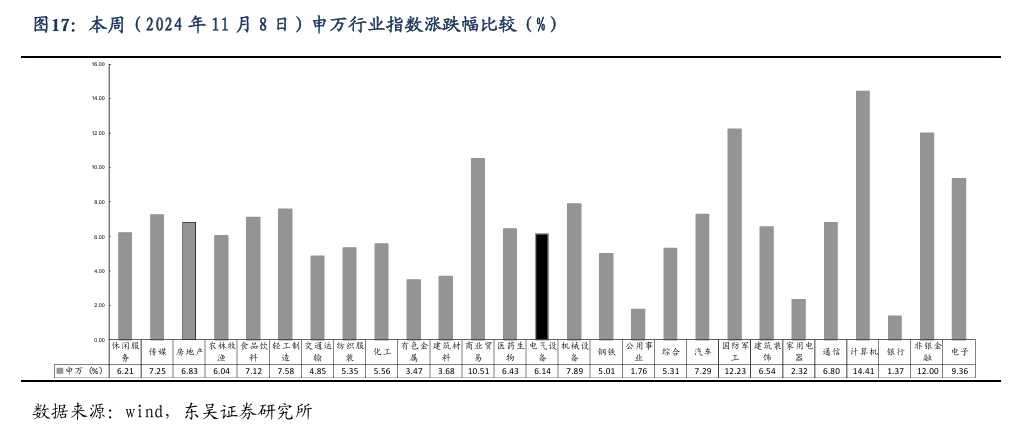 【东吴电新】周策略：新能源车和锂电需求持续超预期、光伏静待供给侧改革深化  第16张