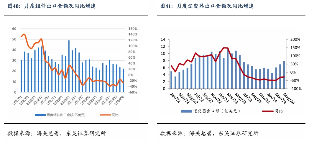 【东吴电新】周策略：新能源车和锂电需求持续超预期、光伏静待供给侧改革深化  第27张