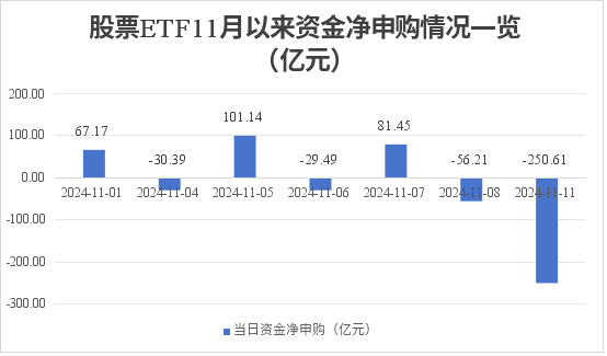 场内资金逐步“获利了结” 股票ETF单日净流出超250亿元