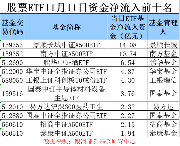 场内资金逐步“获利了结” 股票ETF单日净流出超250亿元