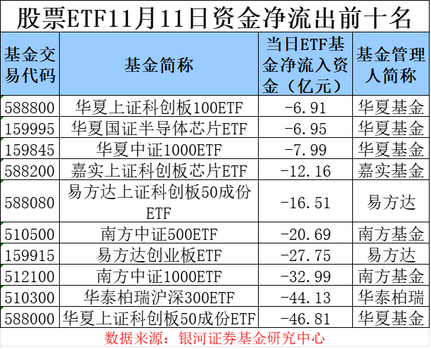 场内资金逐步“获利了结” 股票ETF单日净流出超250亿元