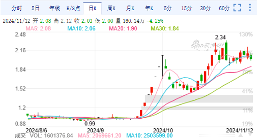 亚泰集团回购总额远未达到方案下限 遭监管责令改正后承诺补足差额  第2张