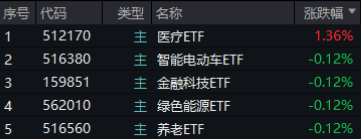 大盘震荡回调，医疗逆市冲高，医疗ETF（512170）收涨1.36%！泛科技局部走强，智能电动车ETF跑赢沪指！  第1张