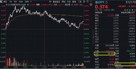 大盘震荡回调，医疗逆市冲高，医疗ETF（512170）收涨1.36%！泛科技局部走强，智能电动车ETF跑赢沪指！  第2张