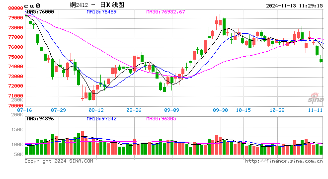 光大期货：11月13日有色金属日报