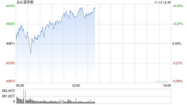 早盘：美股涨跌不一 道指小幅上扬
