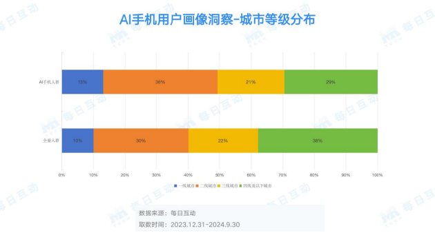 每日互动大数据AI手机洞察：未来已来，AI“到手”