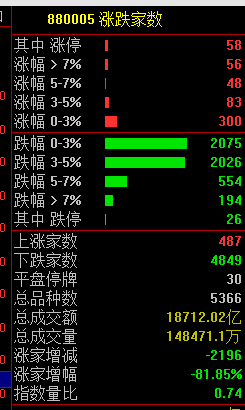 今天，大跳水！