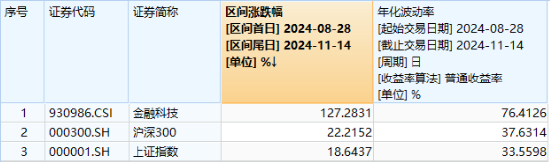 金融科技局部走强，飞天诚信20CM涨停，金融科技ETF（159851）成交火热！机构：资金面有望支持市场震荡走高