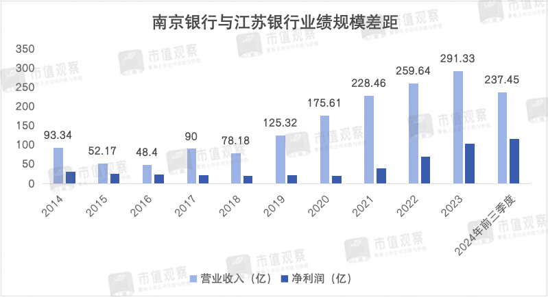 南京银行：业绩回升主靠投资业务，成长性仍然存疑