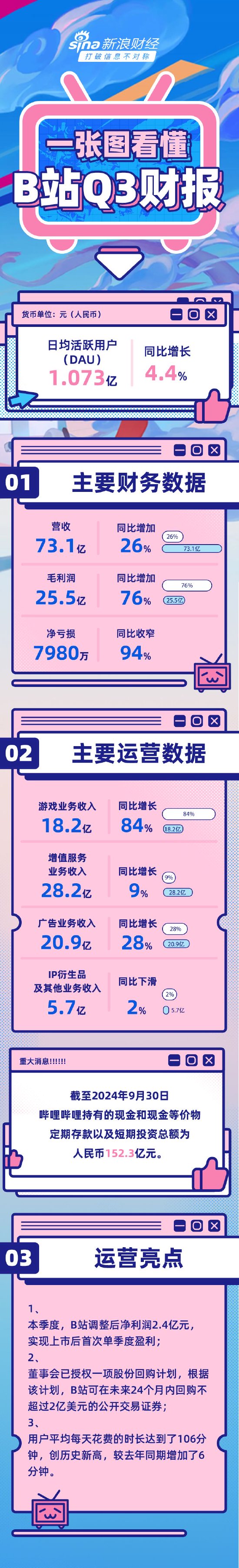 看图：B站第三季度营收73.1亿元 实现上市后首次单季度盈利