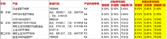 博时基金降费指数一览！一文了解投资价值  第1张