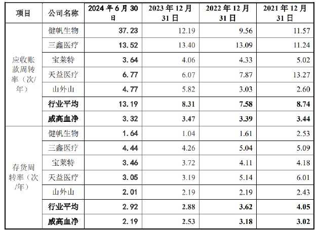 威高血净IPO：业绩疲态尽显又遭遇史上最大规模集采 重营销轻研发或步威高骨科后尘？