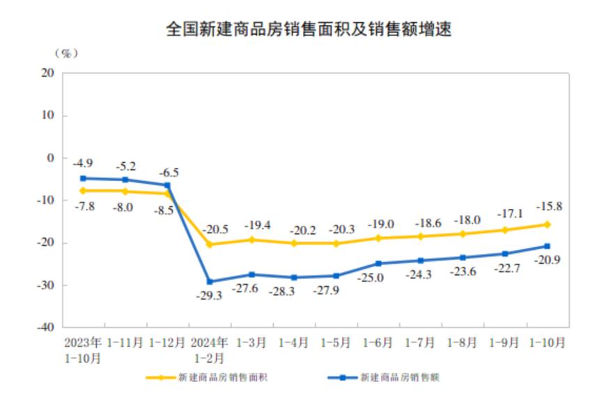 主要经济指标回升明显！10月社零总额增长4.8%，规模以上工业增加值增长5.3%，1-10月固投增长3.4%  第14张