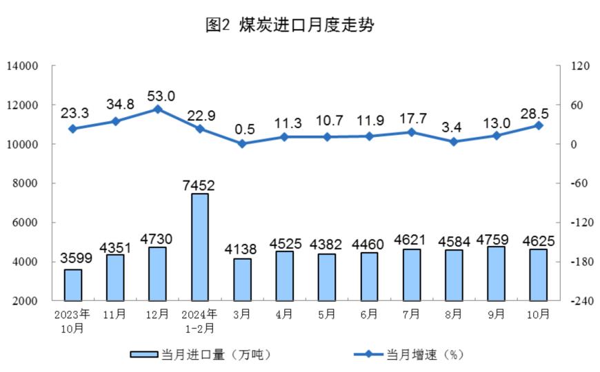 主要经济指标回升明显！10月社零总额增长4.8%，规模以上工业增加值增长5.3%，1-10月固投增长3.4%  第18张