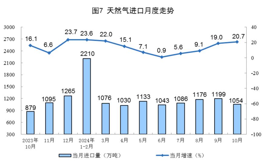 主要经济指标回升明显！10月社零总额增长4.8%，规模以上工业增加值增长5.3%，1-10月固投增长3.4%  第23张