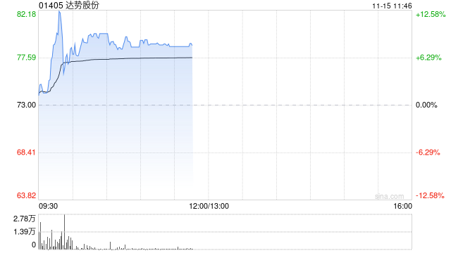 达势股份早盘涨逾8% 达美乐中国门店突破1000家