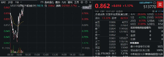 港股下探回升，快手涨超3%，港股互联网ETF（513770）涨逾1%，机构：港股布局时机再至，推荐科网板块