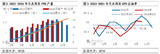 棕榈油10月MPOB报告解读：出口增加明显，库存降幅超预期