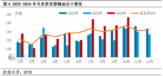 棕榈油10月MPOB报告解读：出口增加明显，库存降幅超预期