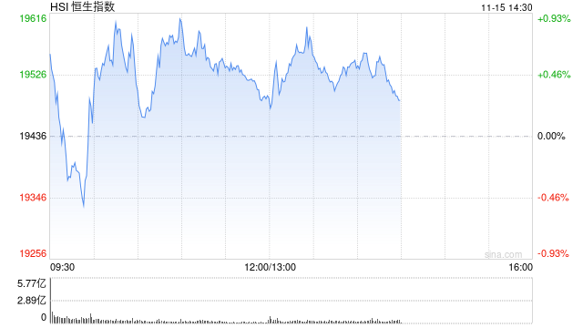 午评：港股恒指涨0.26% 恒生科指涨0.9%网易绩后大涨13%