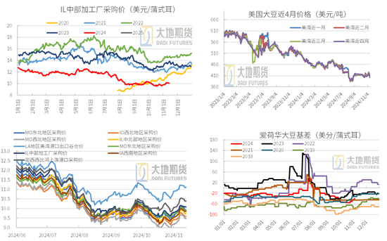 豆粕：01无望，提前换月  第27张