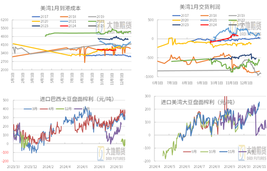 豆粕：01无望，提前换月  第28张