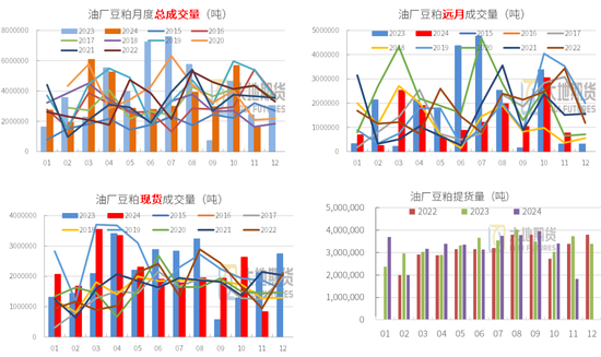 豆粕：01无望，提前换月  第34张