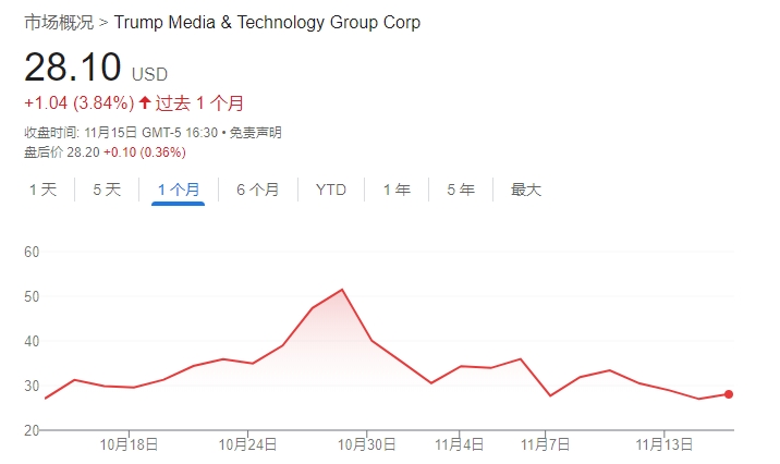 不信特朗普能赢！DJT大股东清仓式减持完美错过“泼天富贵”